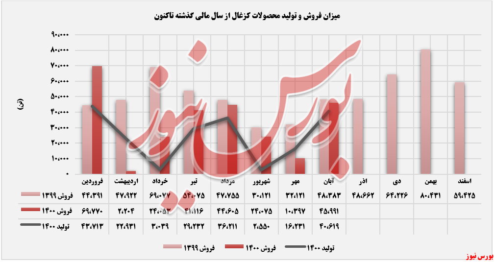 روند فروش و تولید کزغال+بورس نیوز