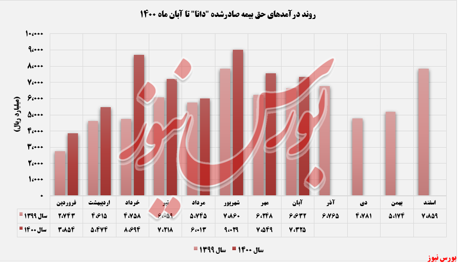 روند درآمدهای بیمه دانا تا انتهای آبان ماه+بورس نیوز