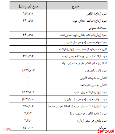 آخرین اخبار مجامع امروز ۱۴۰۰/۰۹/۰۶