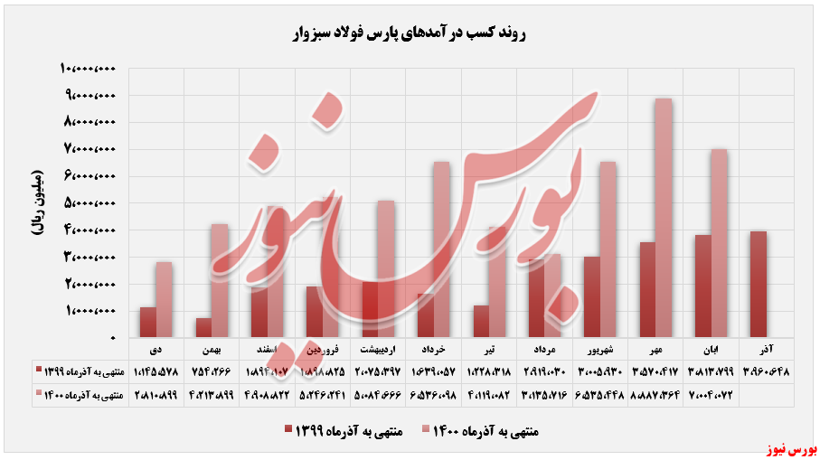 روند ثبت درآمدهای پارس فولاد سبزوار+بورس نیوز