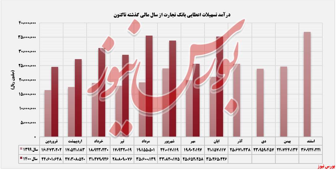 روند ثبت درآمدهای بانک تجارت تا ابان ماه+بورس نیوز