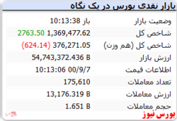 شاخص با رشد ۲ هزارواحدی سبز است