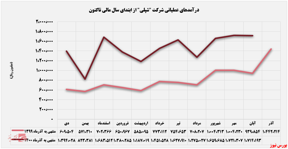 روند درآمدهای شپلی+بورس نیوز