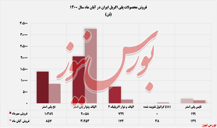 فروش ماهانه شپلی+بورس نیوز