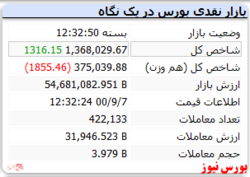 رشد اندک شاخص کل در پایان بازار امروز