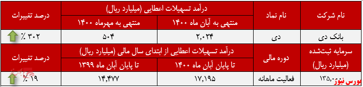 عملکرد ماهانه بانک دی+بورس نیوز