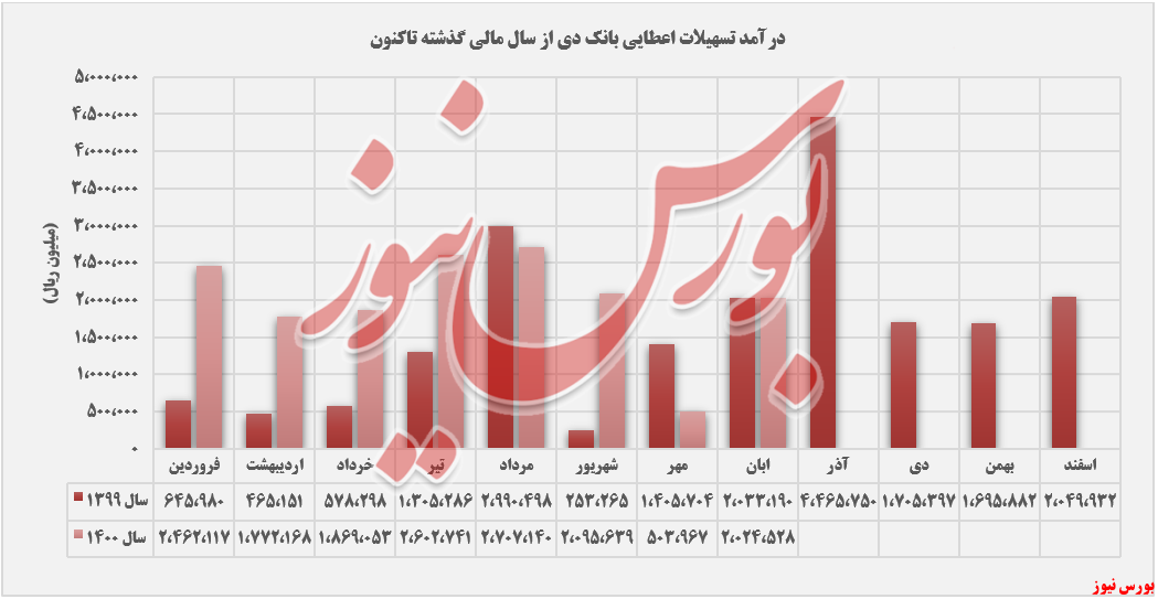 روند درآمدهای بانک دی+بورس نیوز