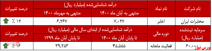 عملکرد ماهانه اخابر در آبان ماه+بورس نیوز