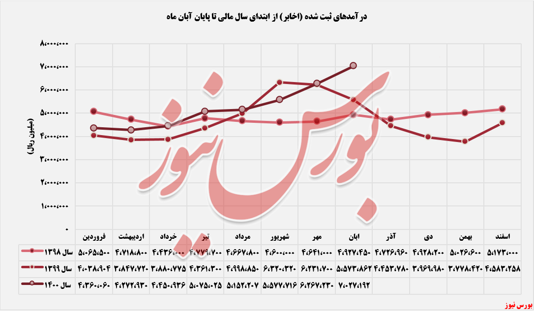 روند ثبت درآمدهای اخابر+بورس نیوز