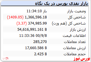 شاخص کل و شاخص هم وزن قرمزپوش شدند