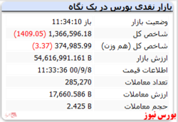 شاخص کل و شاخص هم وزن قرمزپوش شدند