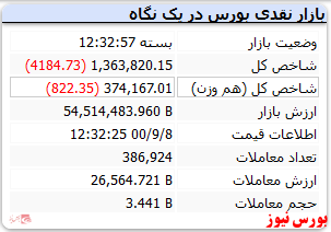 شاخص های قرمز در پایان بازار امروز