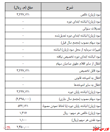 آخرین اخبار مجامع امروز ۱۴۰۰/۰۹/۰۸