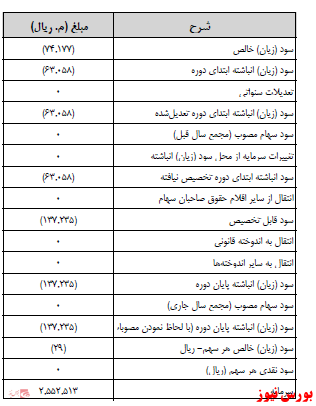 آخرین اخبار مجامع امروز ۱۴۰۰/۰۹/۰۸