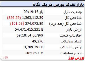 شاخص در دقایق ابتدایی با افت اندک مواجه است