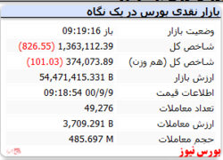 شاخص در دقایق ابتدایی با افت اندک مواجه است