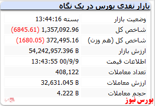 رنگ سرخ شاخص ها در انتهای معاملات امروز