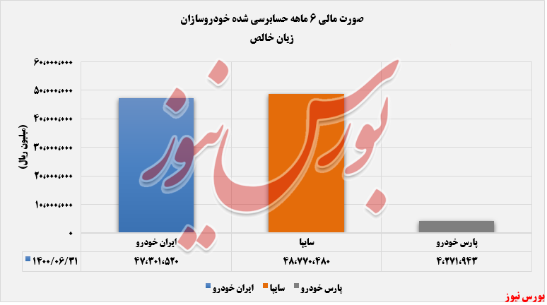 زیان خالص خودروسازان+بورس نیوز