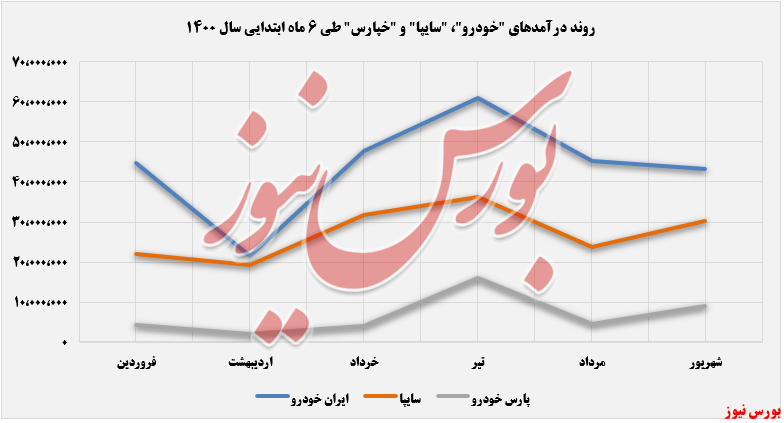 روند درآمدهای 6 ماه نخست خودروسازان+بورس نیوز