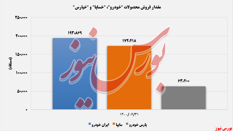 مقدار فروش محصولات خودروسازان+بورس نیوز