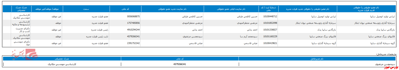 ترکیب هیات مدیره ترکیب هیات مدیره