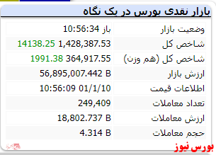 شاخص کل تا این لحظه رشد ۱۴ هزار واحدی را ثبت کرد