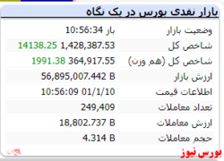 شاخص کل در این لحظات رشد ۱۴ هزار واحدی را ثبت کرد