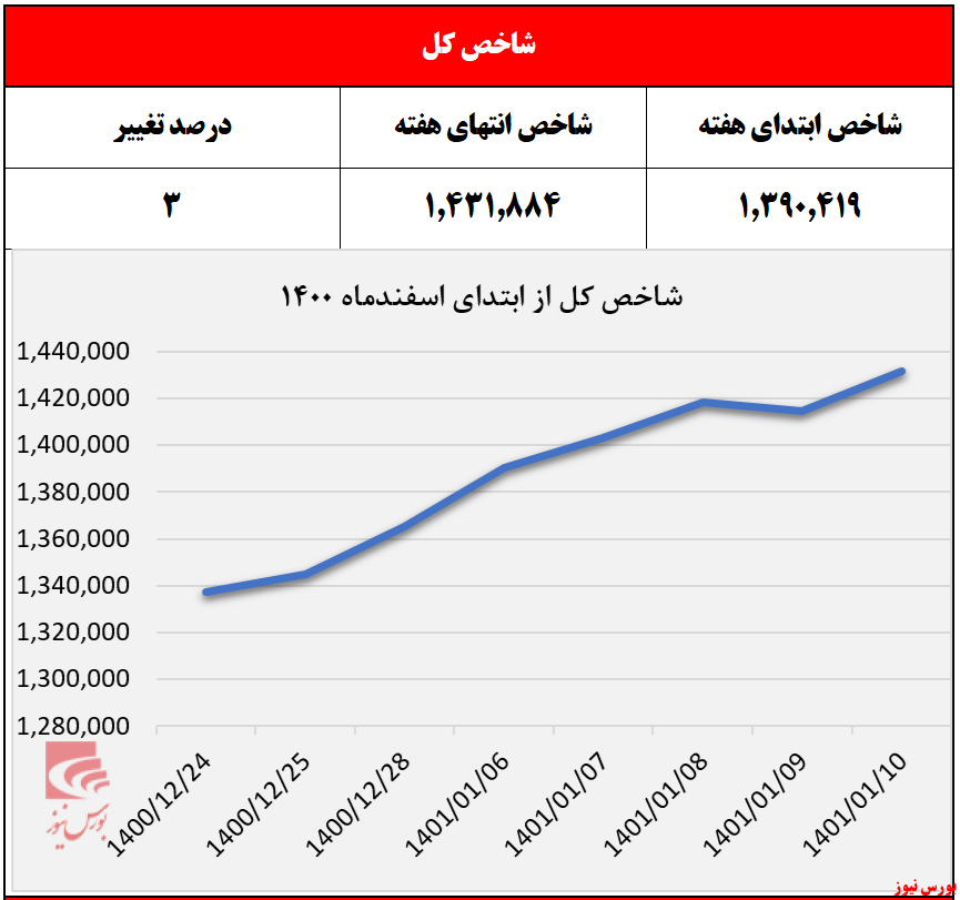 بورس در هفته آغاز قرن/