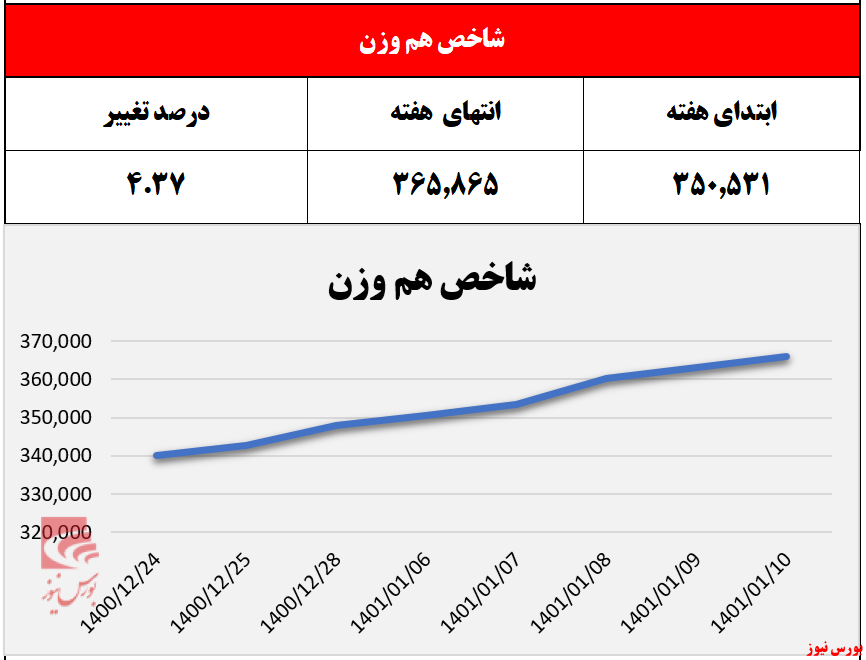 بورس در هفته آغاز قرن/