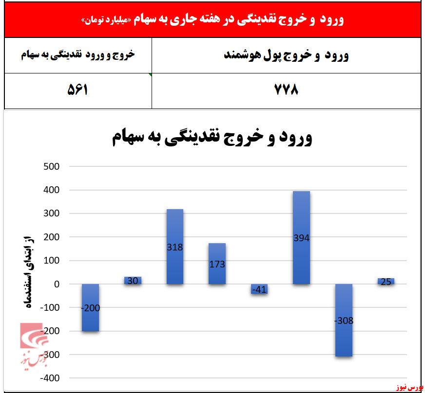 بورس در هفته آغاز قرن/