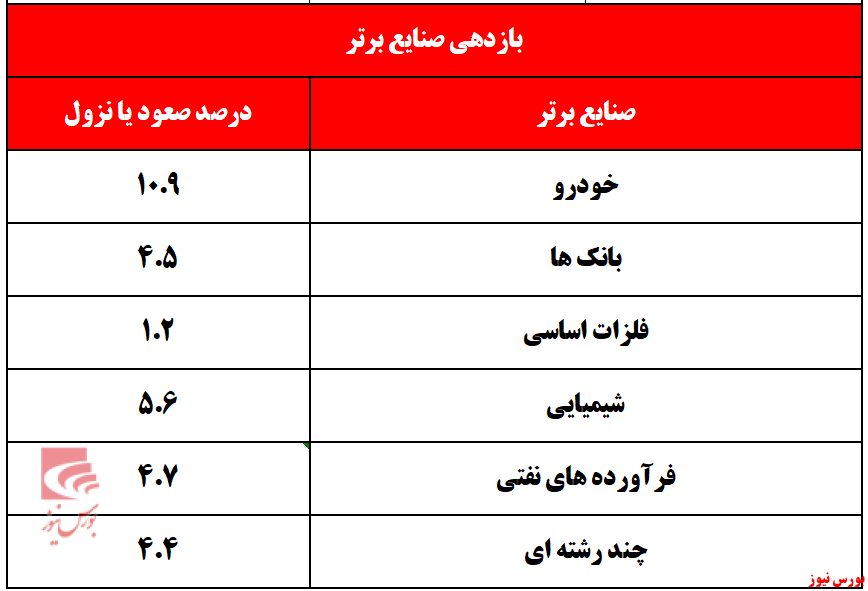 بورس در هفته آغاز قرن/