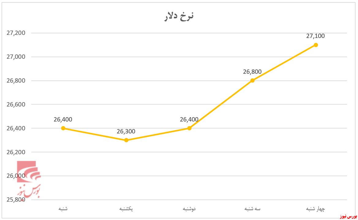 بورس در هفته آغاز قرن/