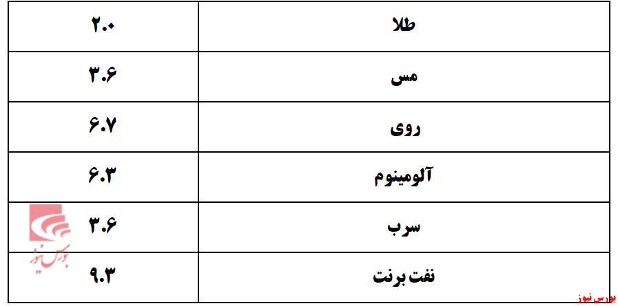 بورس در هفته آغاز قرن/