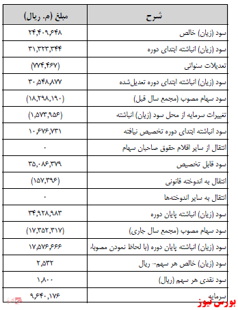 آخرین اخبار مجامع ۱۴۰۱/۰۱/۱۰