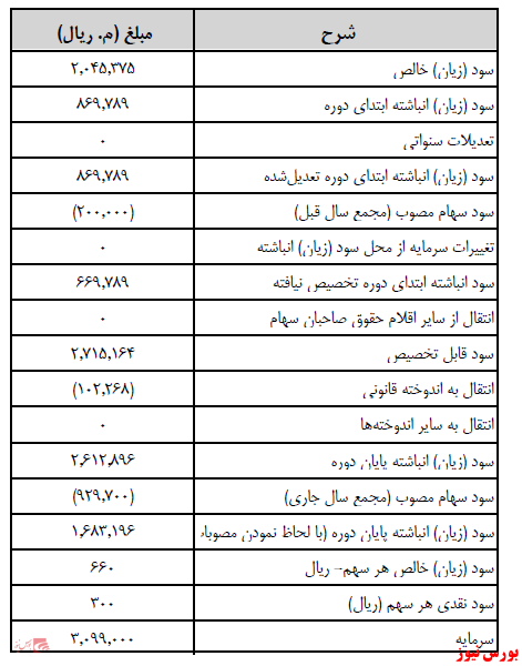 آخرین اخبار مجامع ۱۴۰۱/۰۱/۱۰