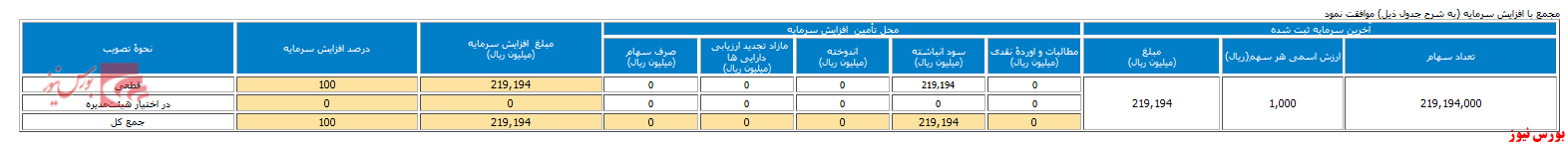 اقدام به افزایش سرمایه ۱۰۰ درصدی در مجمع 