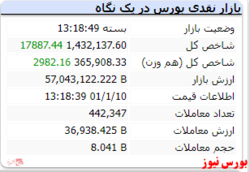 شاخص با رشد ۱۷ هزار واحدی به استقبال تعطیلات رفت