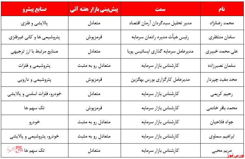 ترازوی بازار سرمایه در تعادل