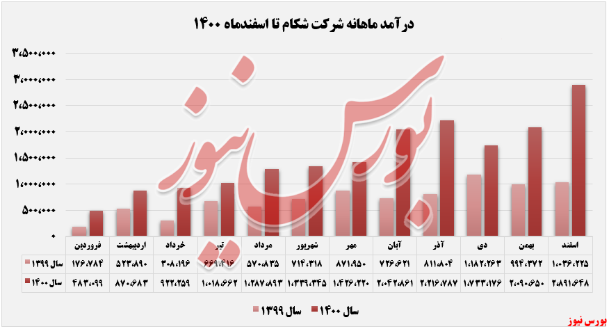 روند کسب ماهانه شکام تا اسفندماه+بورس نیوز