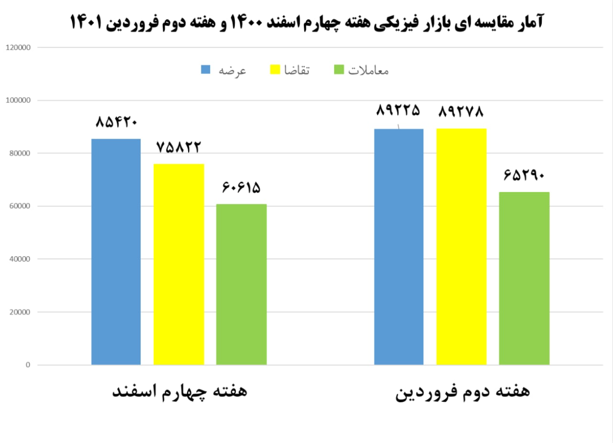 شروع کم رمق بازار در میانه تعطیلات نوروزی