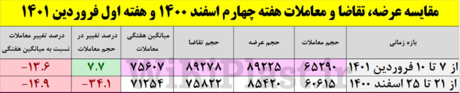 شروع کم رمق بازار در میانه تعطیلات نوروزی