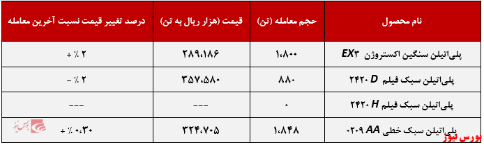 عملکرد هفتگی شکبیر+بورس نیوز