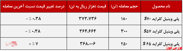 عملکرد هفتگی پتروشیمی آبادان+بورس نیوز