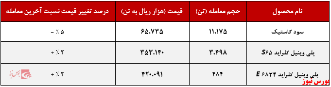 حضور عملکرد هفتگی پتروشیمی اروند+بورس نیوز