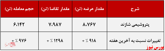 عملکرد هفتگی پتروشیمی شازند+بورس نیوز