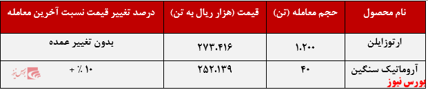 عملکرد هفتگی پتروشیمی نوری+بورس نیوز