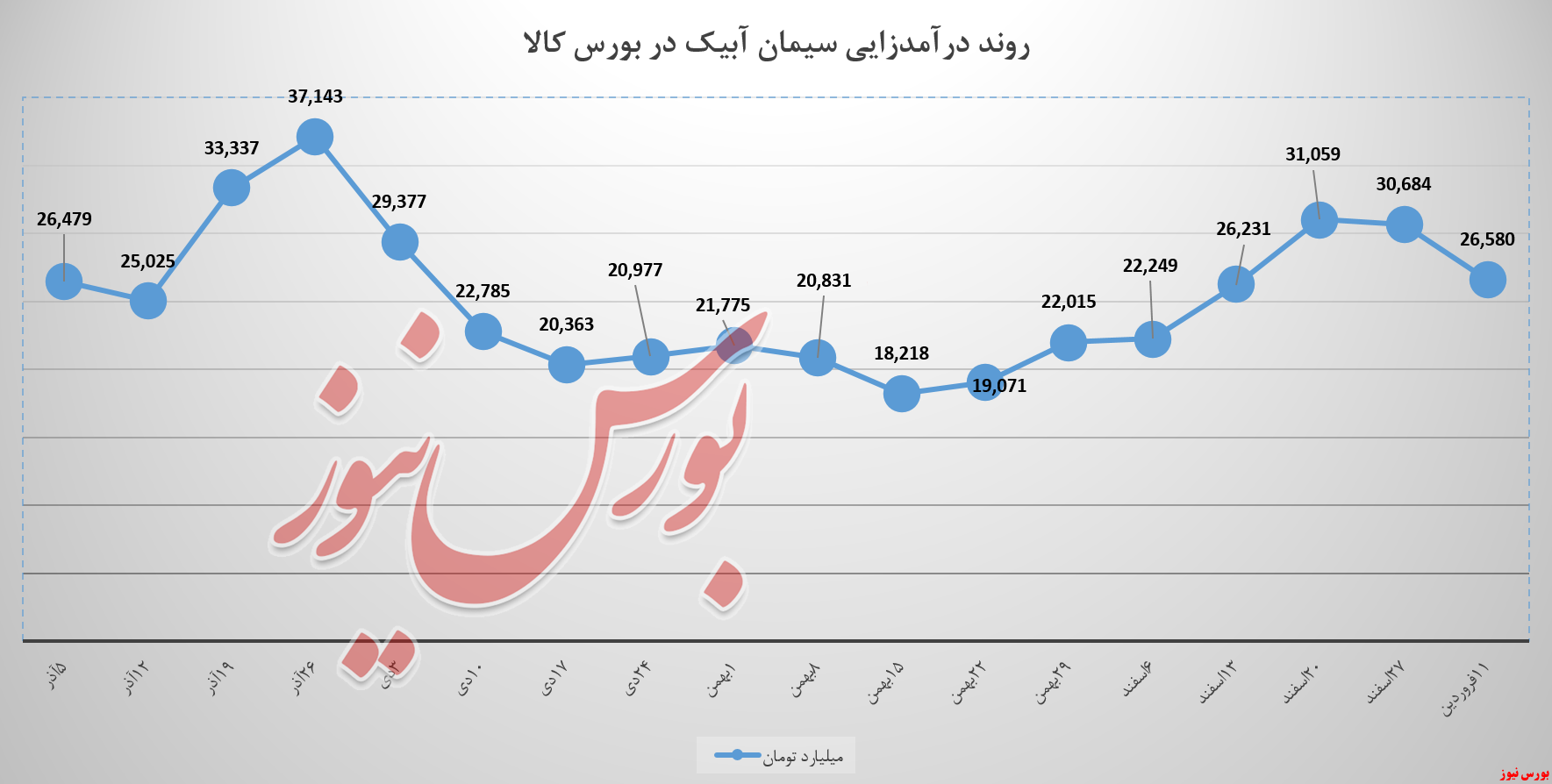 سابیک همچنان در پساتعطیلات