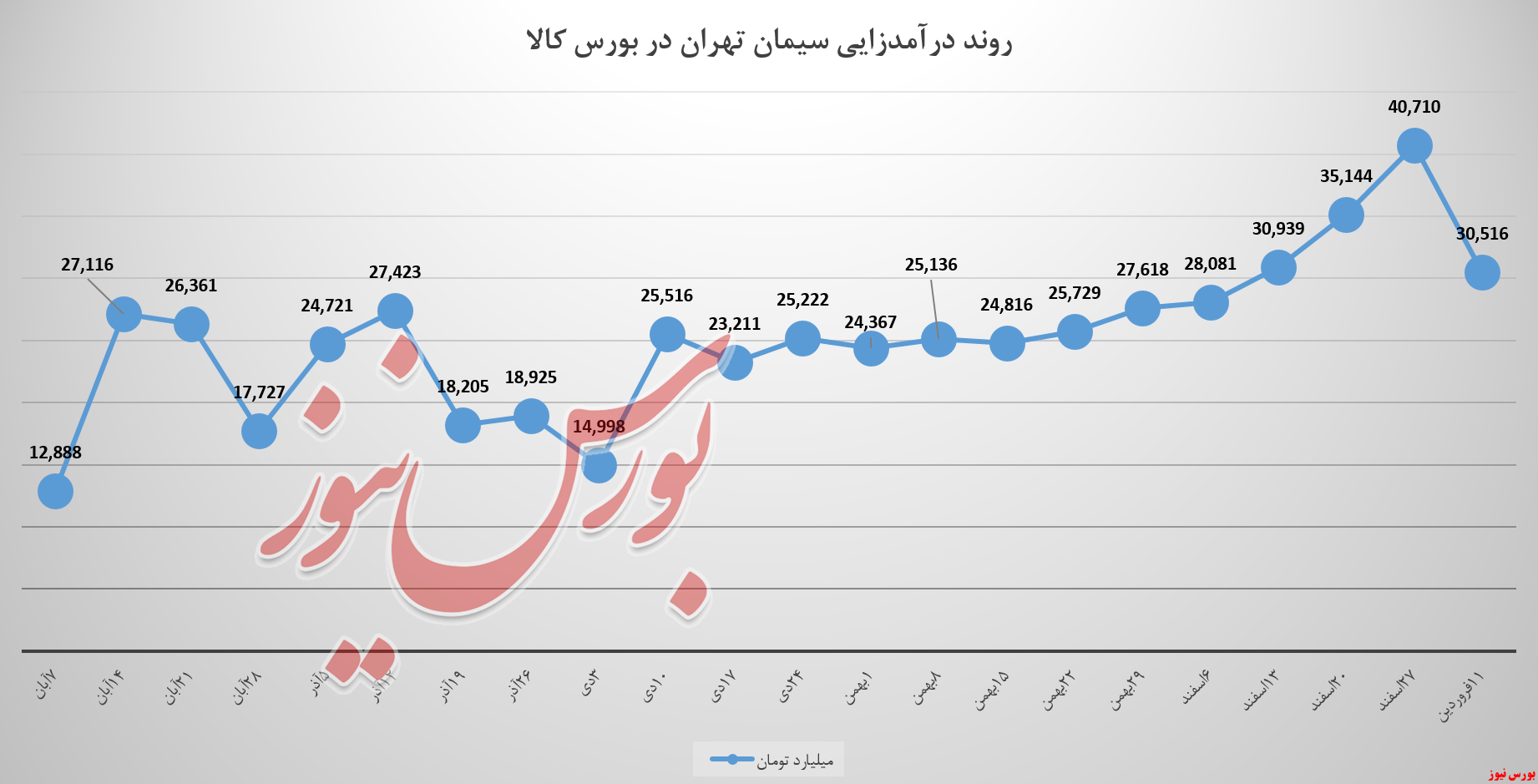 درآمد کیسه‌های 