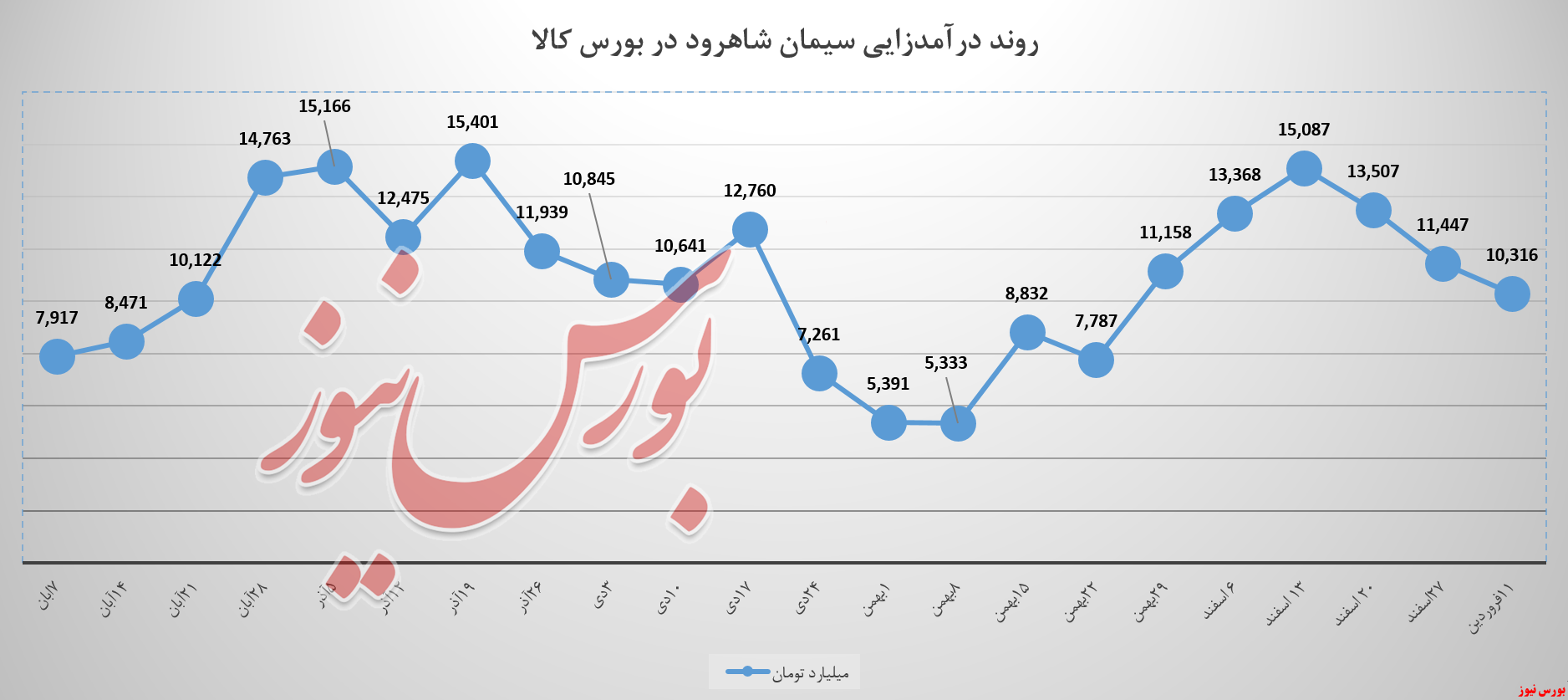 سیمان شاهرود و سومین هفته نزول درآمد‌ها