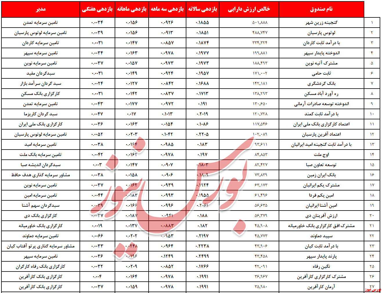 ۱۹,۸ همت به درآمد ثابت‌ها آمد/ «نهال سرمایه ایرانیان» تنها تک‌پوش سرخ ماه